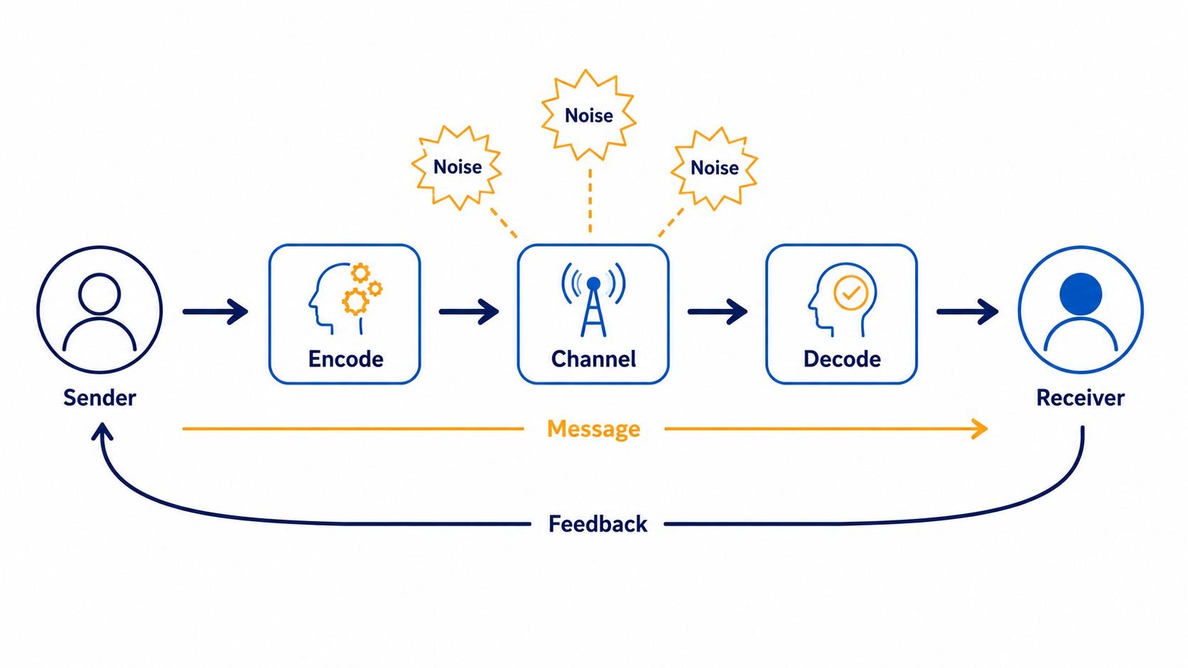 Communication model
