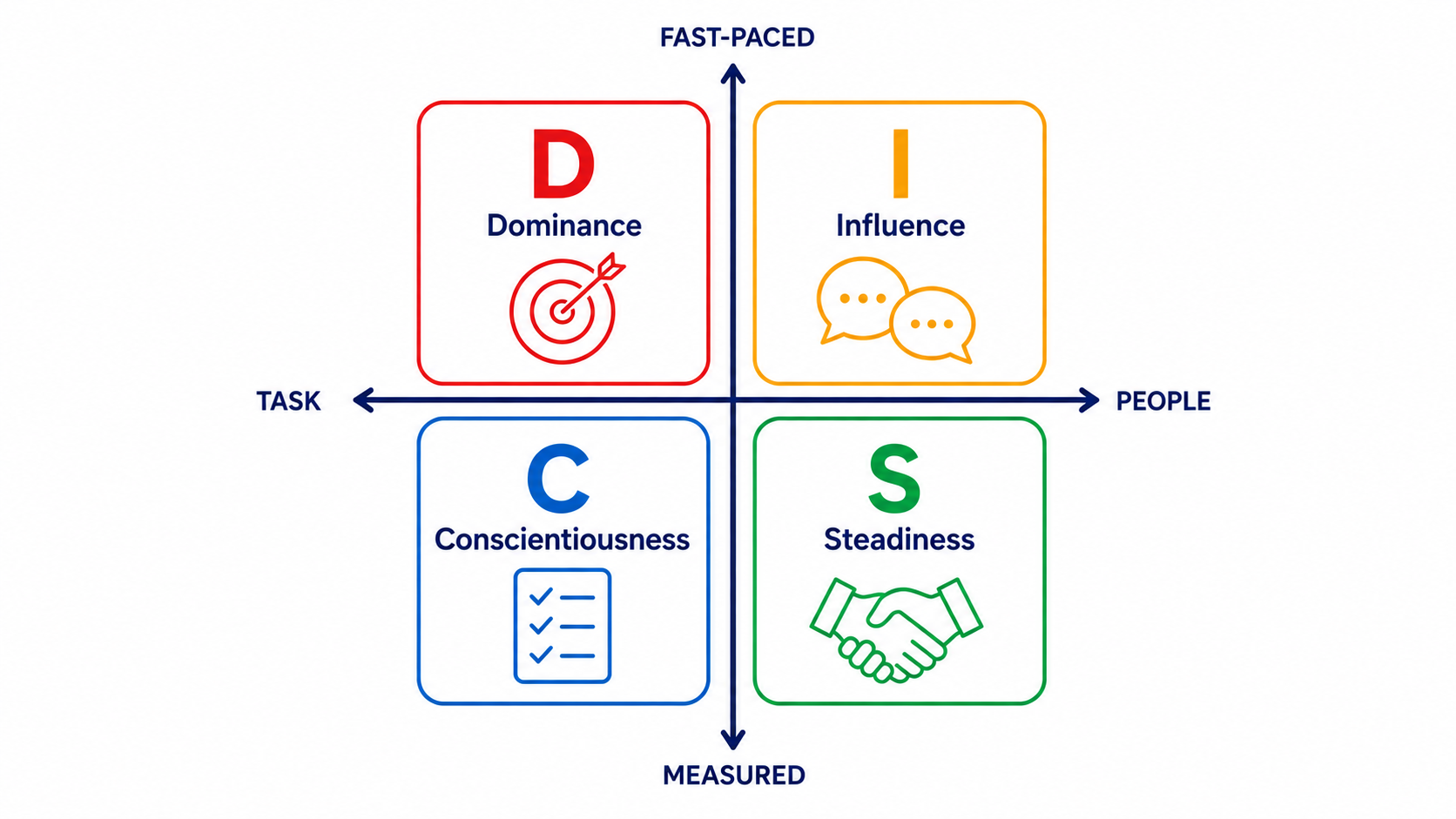 DISC quadrant
