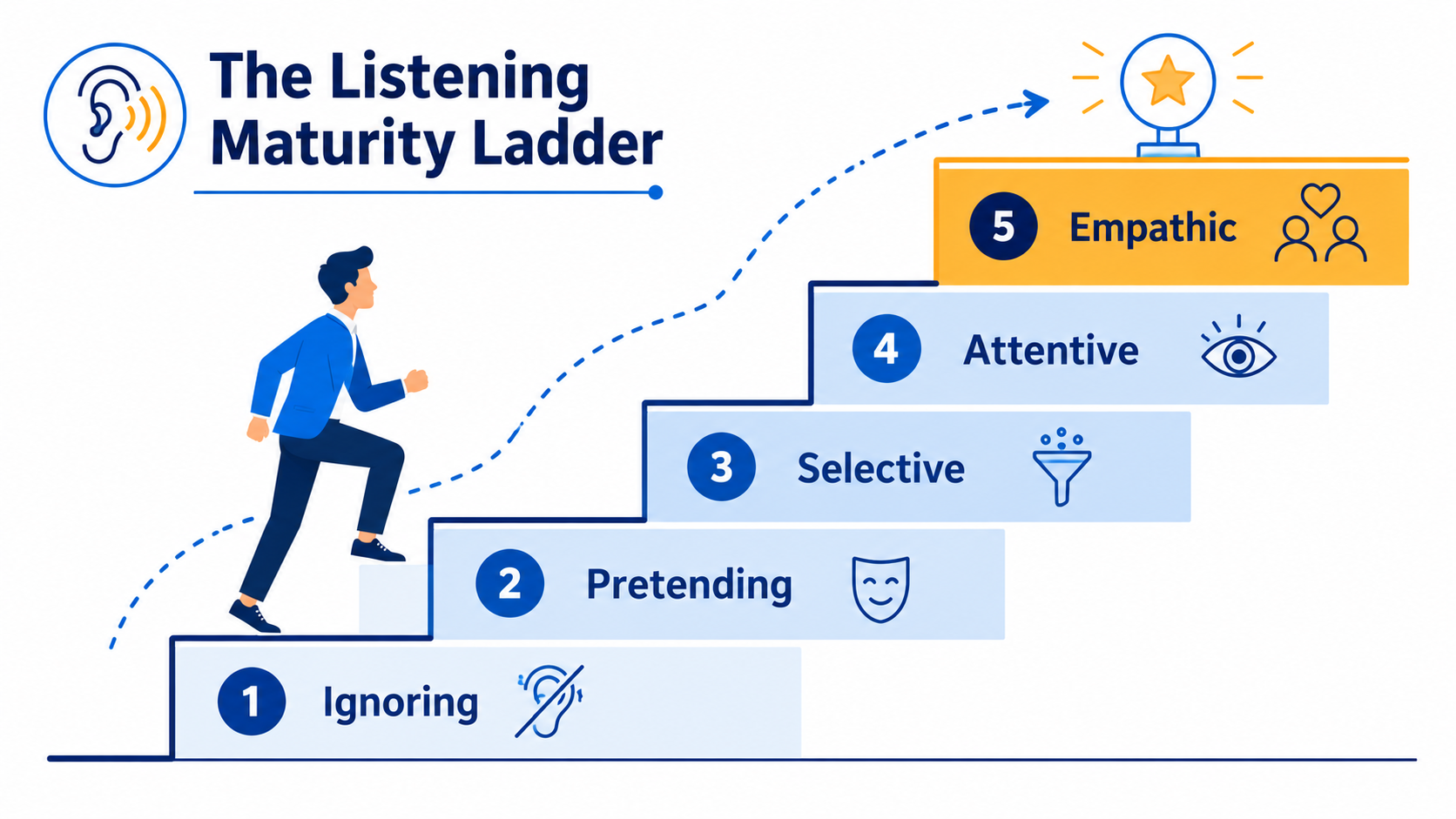 Listening maturity ladder